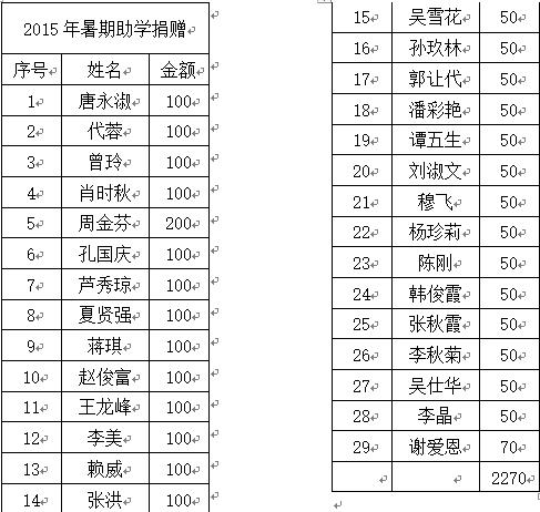 2015年暑期助学捐赠名单与金额